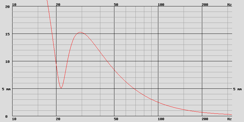 courbe de déplacement de la membrane bass-reflex
